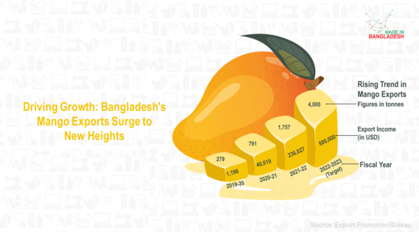 Bangladesh mango exports